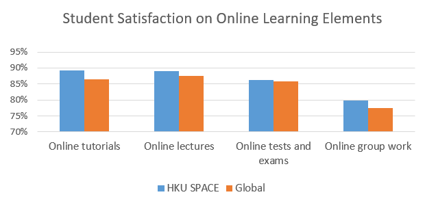 Student Satisfaction on Learning Experience
